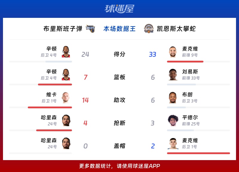 布里斯班子弹vs凯恩斯太攀蛇各项最佳