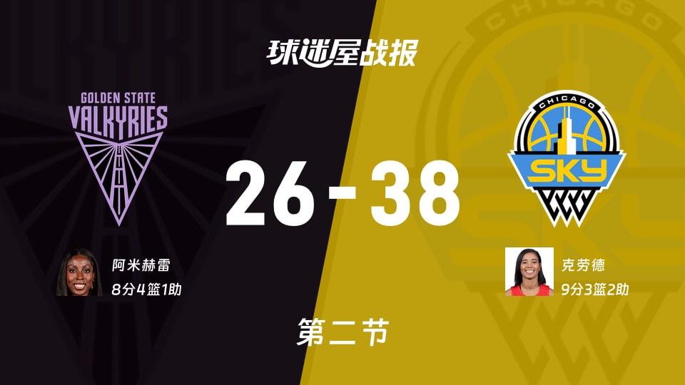 WNBA常规赛：次节战罢，天空以38-26领先女武神，克劳德9+3+2