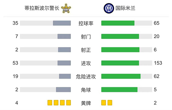 国米3-1谢里夫 B罗什克破门桑切斯建功