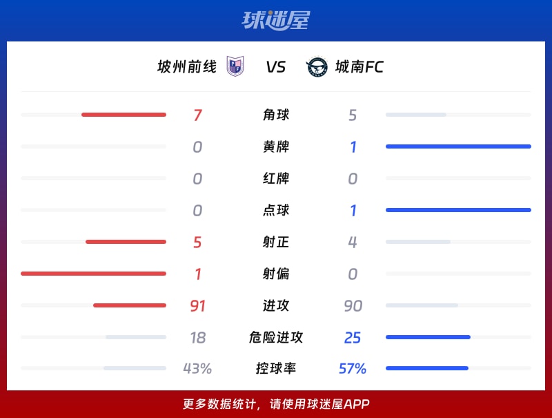 坡州前线vs城南FC数据统计