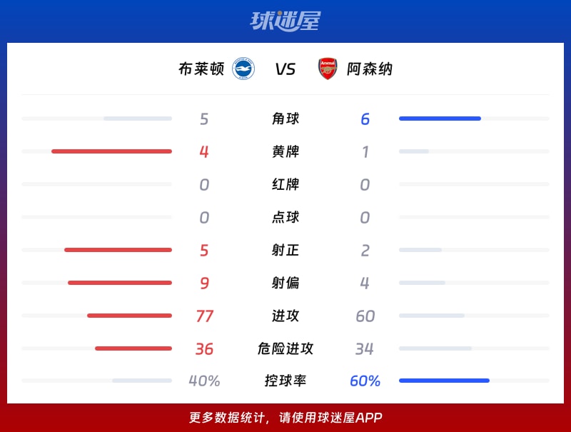 布莱顿vs阿森纳数据统计