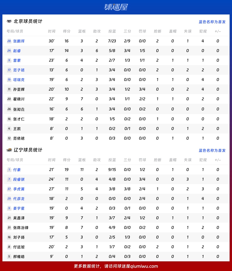 北京vs辽宁球员数据