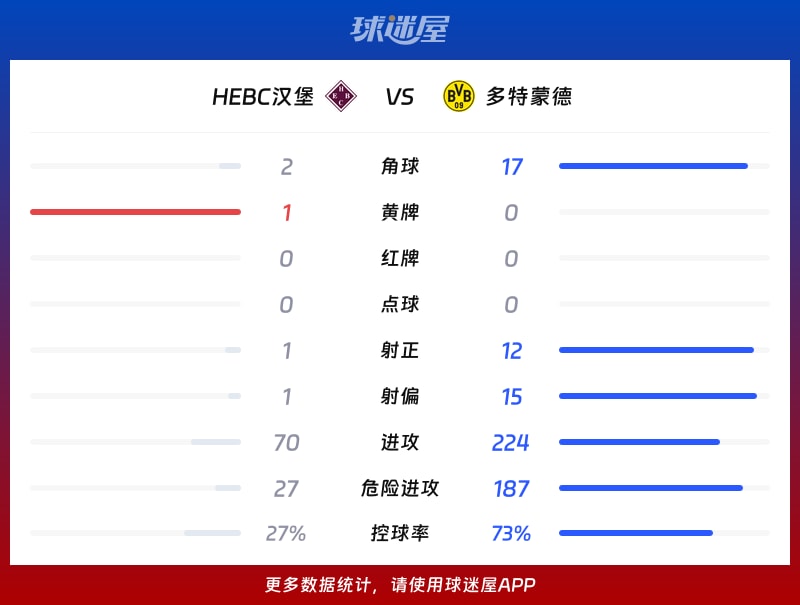HEBC汉堡vs多特蒙德数据统计