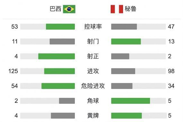 巴西2-0秘鲁 梅内马尔传射里贝罗破门