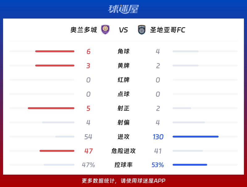 奥兰多城vs圣地亚哥FC数据统计
