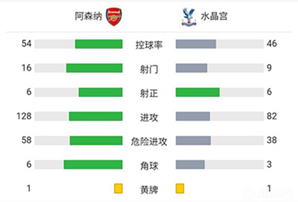 阿森纳2-2战平水晶宫 奥巴梅扬破门拉卡泽特读秒绝平