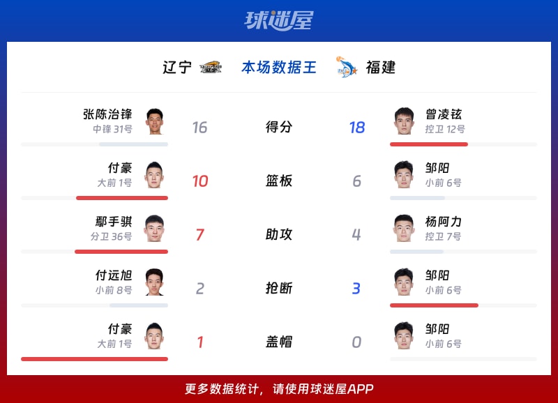辽宁vs福建各项最佳