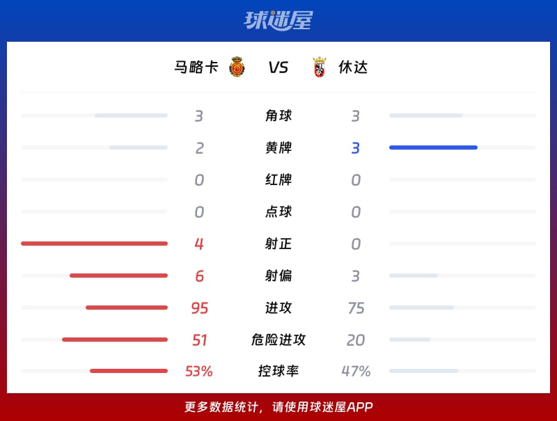 马略卡vs休达数据统计