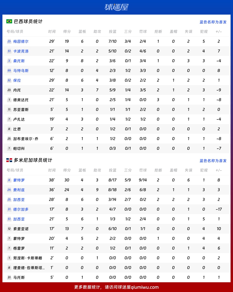 巴西vs多米尼加球员数据