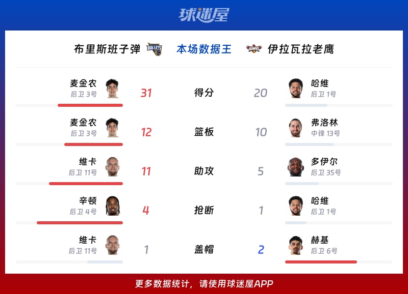 布里斯班子弹vs伊拉瓦拉老鹰各项最佳
