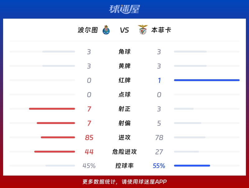 波尔图vs本菲卡数据统计