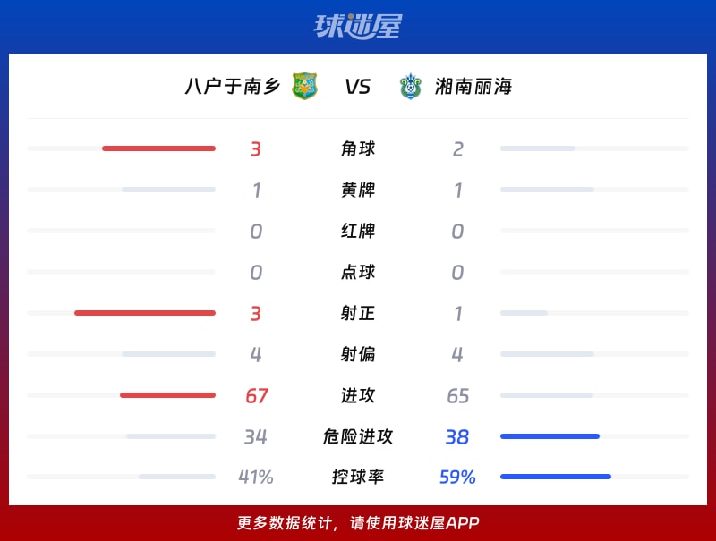 八户于南乡vs湘南丽海数据统计