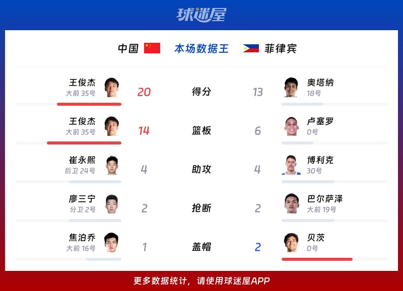 中国vs菲律宾各项最佳