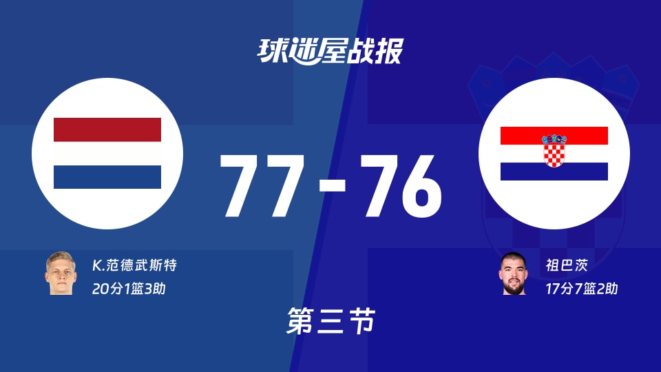 世欧预第二阶段:三节结束,荷兰以77-76领先克罗地亚,K.范德武斯特20+1+3
