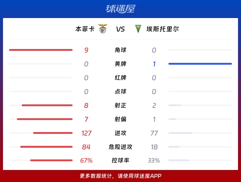 本菲卡vs埃斯托里尔数据统计