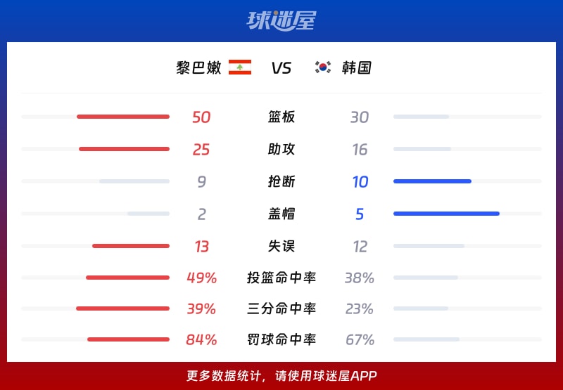 黎巴嫩vs韩国球队数据