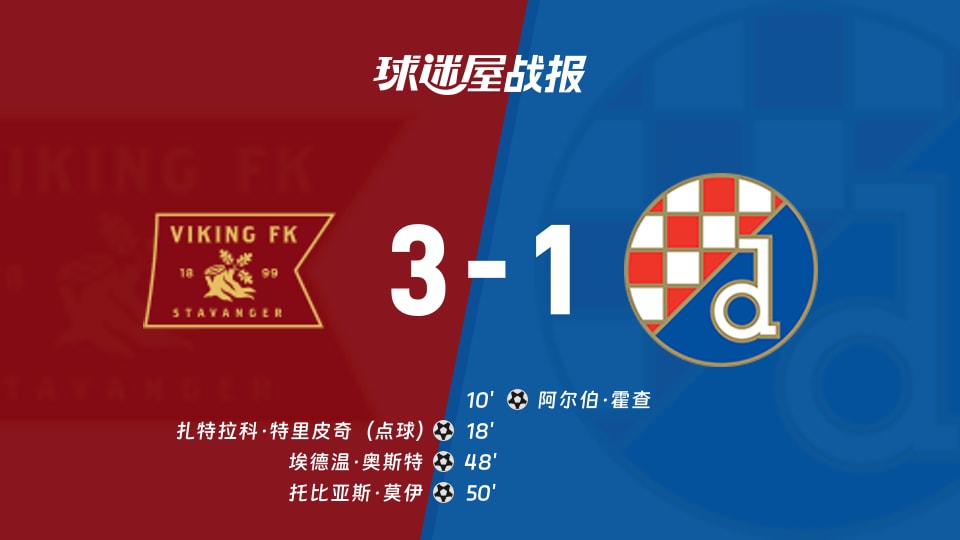 【欧冠附加赛】维京vs萨格勒布迪纳摩比赛结果：维京(3-1)萨格勒布迪纳摩比分战报(2026年08月27日)