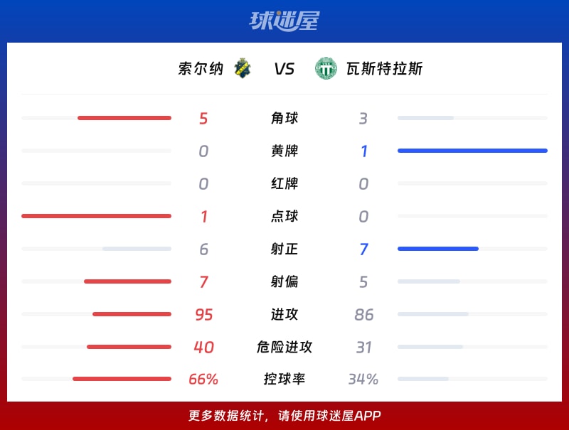 索尔纳vs瓦斯特拉斯数据统计