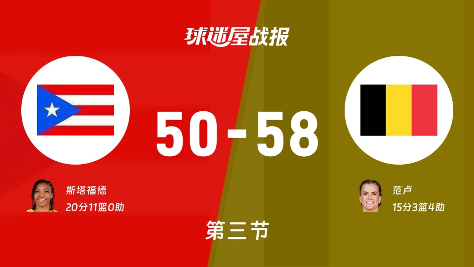 女世界杯小组赛:比利时女篮第三节领先波多黎各女篮8分,范卢得到15分,斯塔福德得到20分