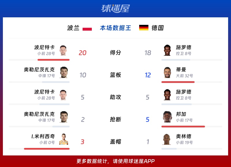 波兰vs德国各项最佳