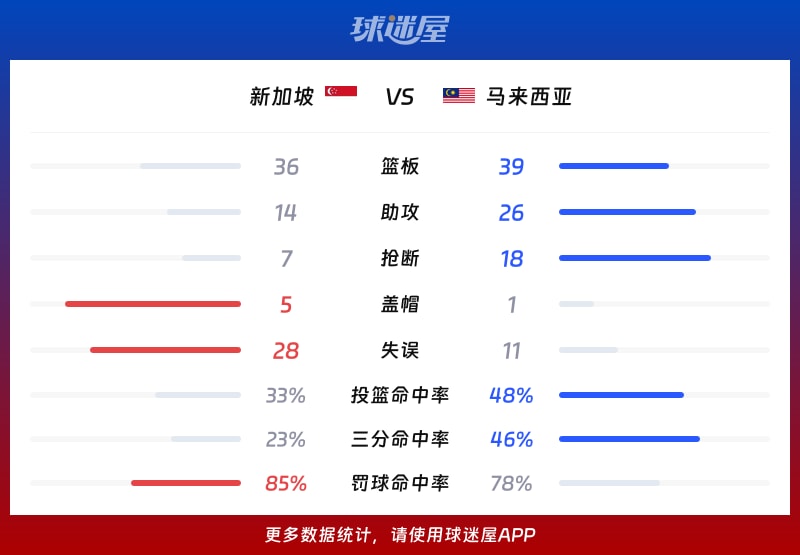 新加坡vs马来西亚球队数据