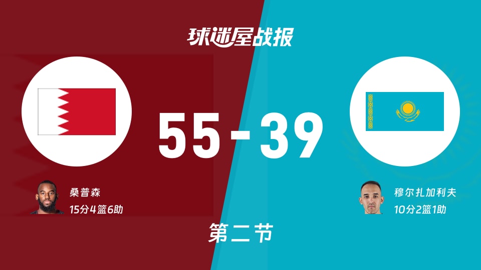 亚运男篮小组赛：半场战罢，巴林以55-39领先哈萨克斯坦，桑普森15+4+6
