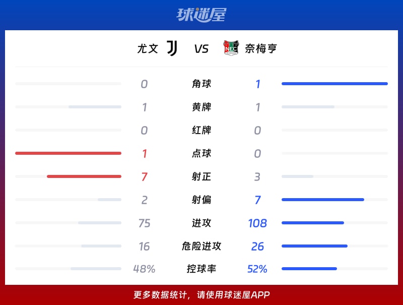 尤文vs奈梅亨数据统计