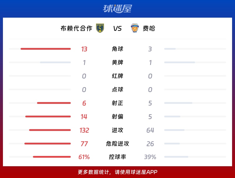布赖代合作vs费哈数据统计