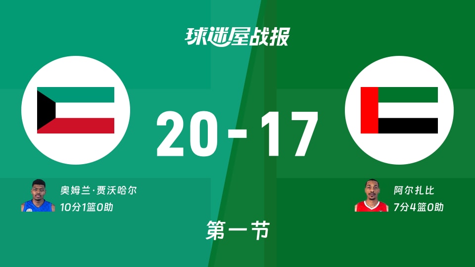 科威特vs阿联酋：第一节完，科威特20-17阿联酋，奥姆兰·贾沃哈尔得到10分