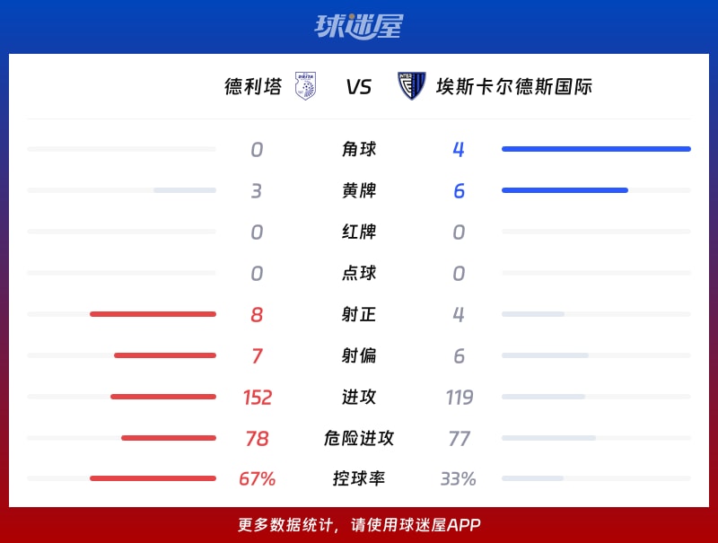德利塔vs埃斯卡尔德斯国际数据统计