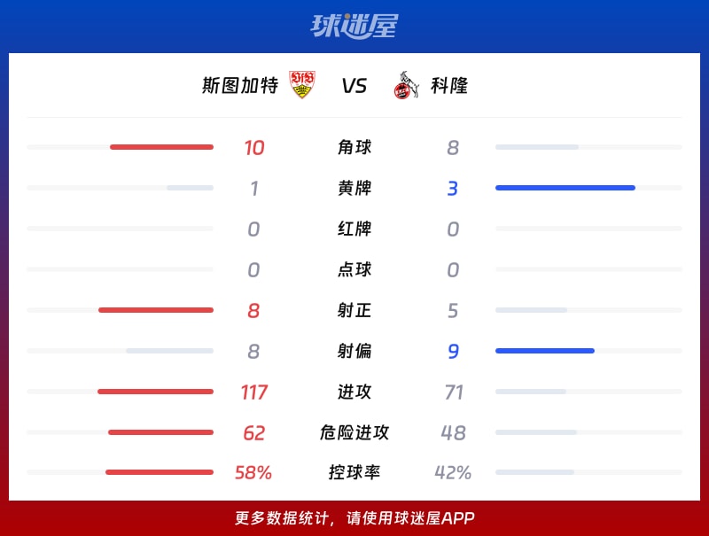 斯图加特vs科隆数据统计