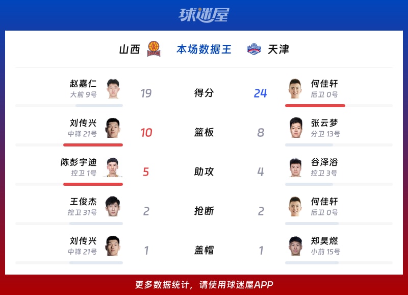 山西vs天津各项最佳