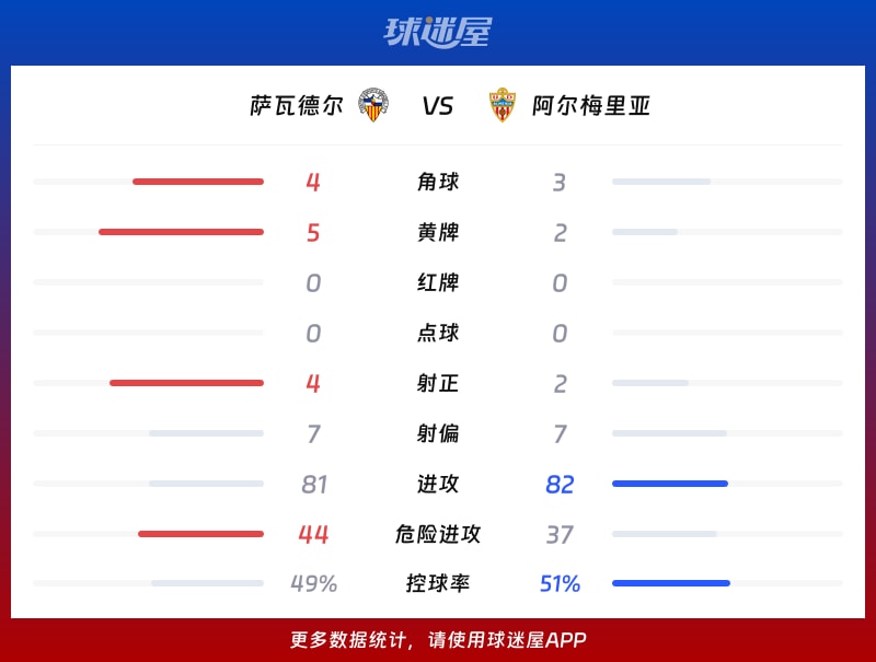 萨瓦德尔vs阿尔梅里亚数据统计