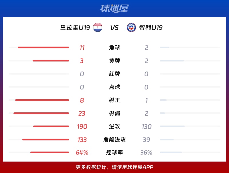 巴拉圭U19vs智利U19数据统计