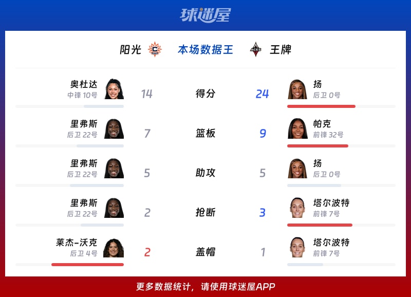 阳光vs王牌各项最佳
