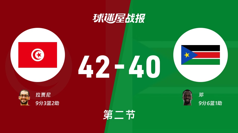 世非预第二阶段:半场结束,突尼斯以42-40领先南苏丹,拉贾尼9+3+2