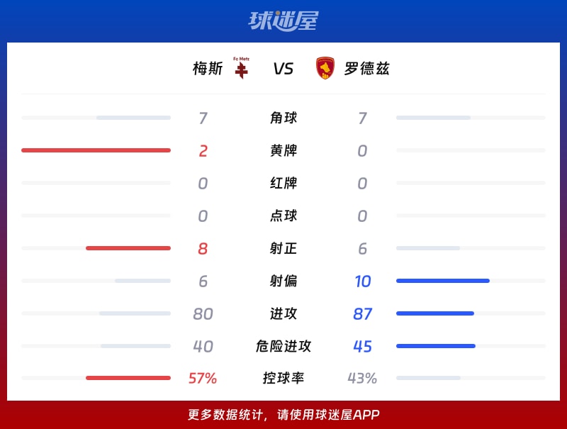 梅斯vs罗德兹数据统计