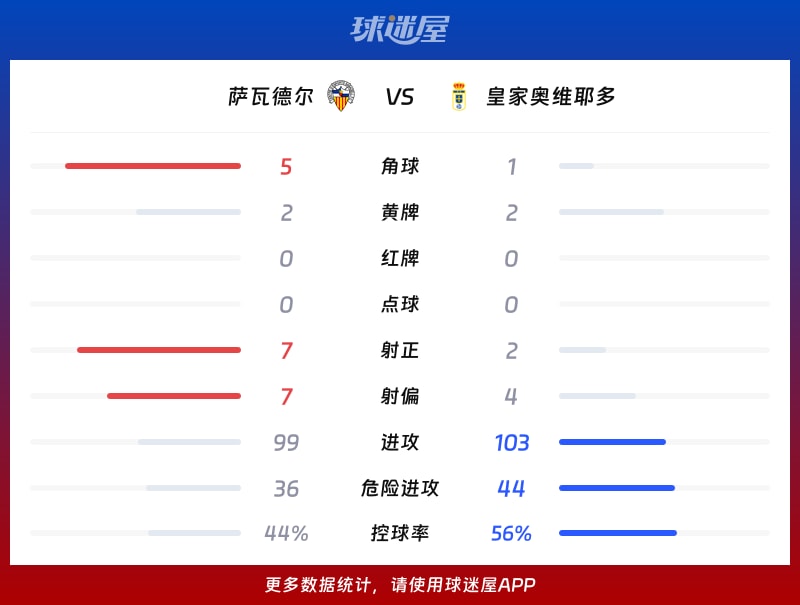 萨瓦德尔vs皇家奥维耶多数据统计