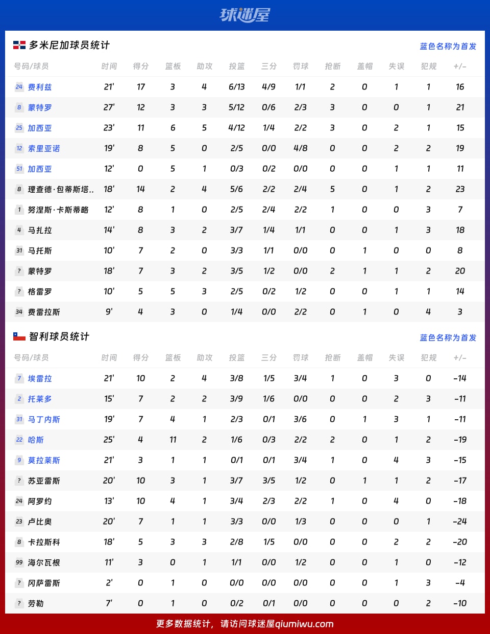 多米尼加vs智利球员数据