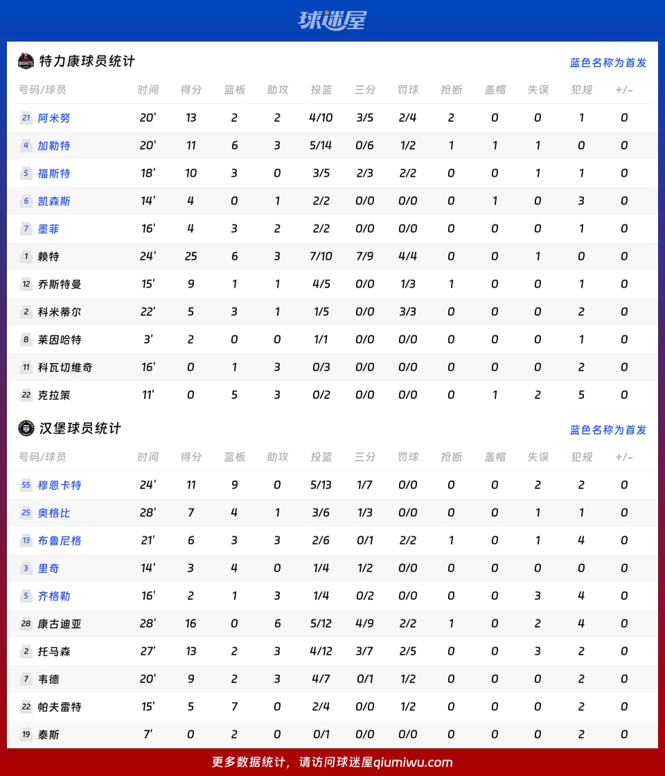 特力康vs汉堡球员数据
