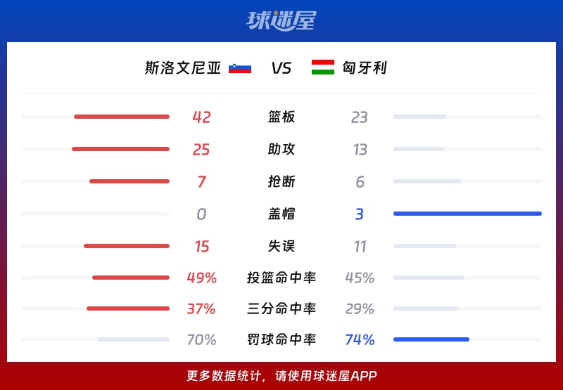 斯洛文尼亚vs匈牙利球队数据