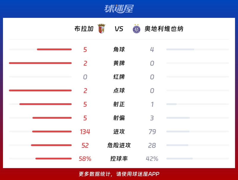 布拉加vs奥地利维也纳数据统计