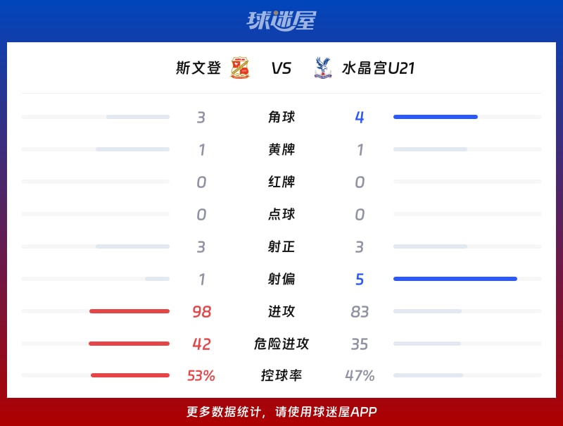 斯文登vs水晶宫U21数据统计