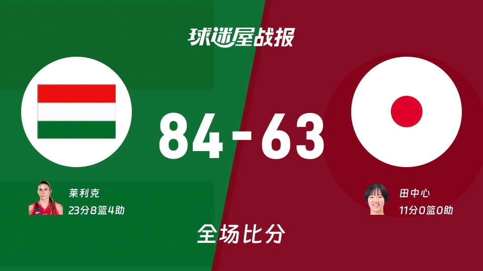 女世界杯八强附加赛:莱利克23+8+4,匈牙利女篮以84-63战胜日本女篮