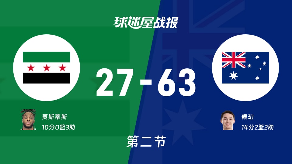 世亚预第二阶段：次节结束，澳大利亚以63-27领先叙利亚，佩珀14+2+2