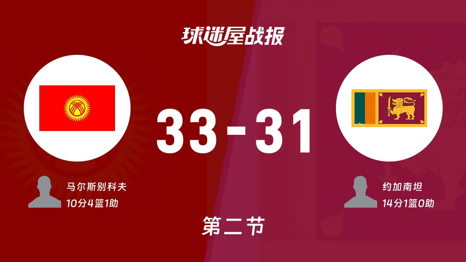 吉尔吉斯斯坦vs斯里兰卡：半场战罢，吉尔吉斯斯坦33-31斯里兰卡，约加南坦得到14分