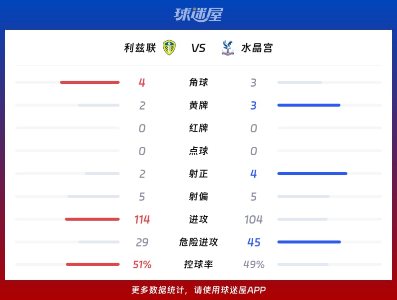 利兹联vs水晶宫数据统计