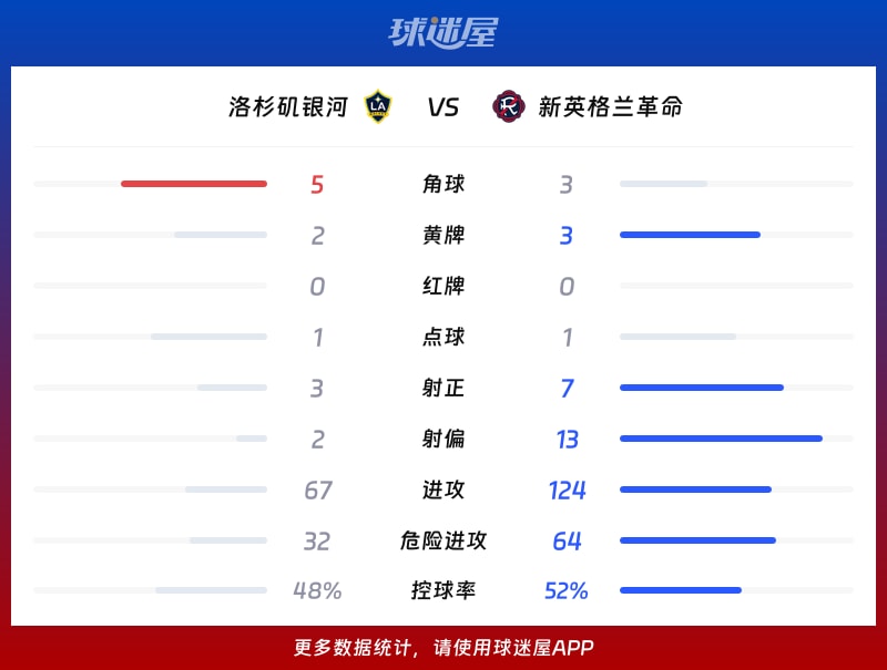 洛杉矶银河vs新英格兰革命数据统计