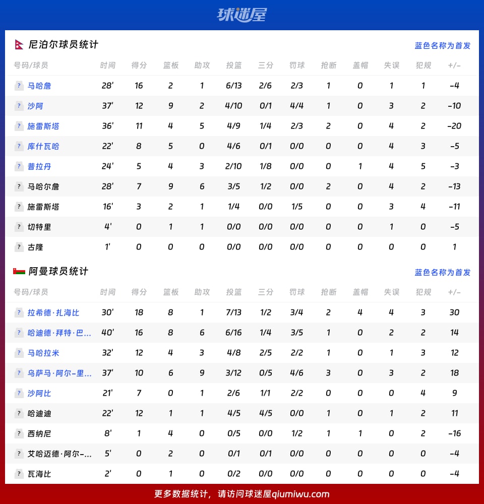 尼泊尔vs阿曼球员数据