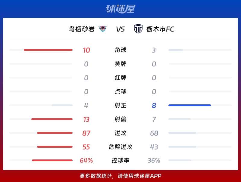 鸟栖砂岩vs枥木市FC数据统计